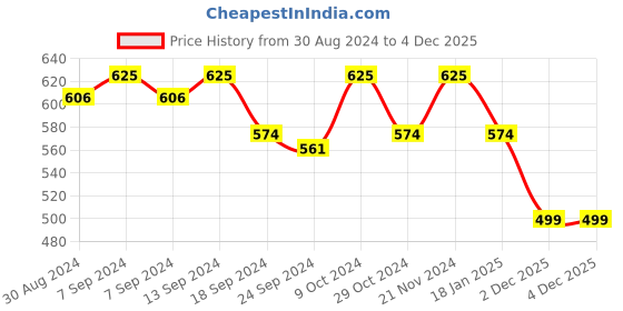 myntra.com XYXX Pack Of 2 Cotton Anti Microbial Basic Briefs XYBRF2PCKN651 xyxx Price History Graph from 30 Aug 2024 to 2 Dec 2025