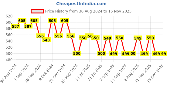 myntra.com XYXX Pack Of 2 Cotton Anti Microbial Basic Briefs XYBRF2PCKN651 xyxx Price History Graph from 30 Aug 2024 to 14 Nov 2025
