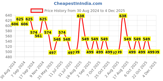 myntra.com XYXX Pack Of 2 Cotton Anti Microbial Basic Briefs XYBRF2PCKN655 xyxx Price History Graph from 30 Aug 2024 to 4 Dec 2025