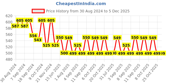 myntra.com XYXX Pack Of 2 Cotton Anti Microbial Basic Briefs XYBRF2PCKN657 xyxx Price History Graph from 30 Aug 2024 to 5 Dec 2025