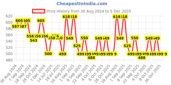 myntra.com XYXX Pack Of 2 Cotton Anti Microbial Basic Briefs XYBRF2PCKN660 xyxx Price History Graph from 30 Aug 2024 to 5 Dec 2025