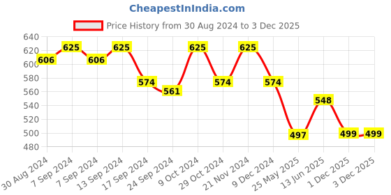 myntra.com XYXX Pack Of 2 Cotton Anti Microbial Basic Briefs XYBRF2PCKN660 xyxx Price History Graph from 30 Aug 2024 to 1 Dec 2025