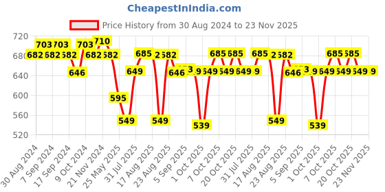 myntra.com XYXX Pack Of 2 Cotton Anti Microbial Basic Briefs XYBRF2PCKN782 xyxx Price History Graph from 30 Aug 2024 to 23 Nov 2025