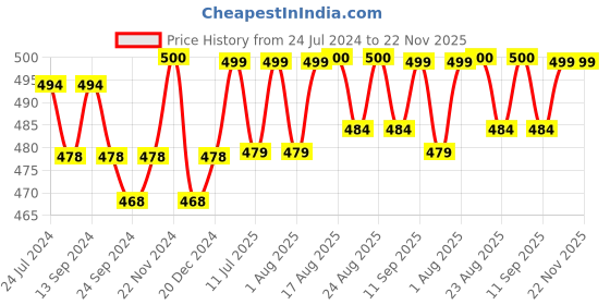 myntra.com XYXX Pack Of 2 Cotton Basic Briefs XYBRF2PCKN644 xyxx Price History Graph from 24 Jul 2024 to 22 Nov 2025