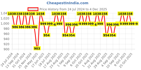 myntra.com XYXX Pack Of 2 Cotton Basic Briefs XYBRF2PCKN735 xyxx Price History Graph from 24 Jul 2024 to 4 Dec 2025