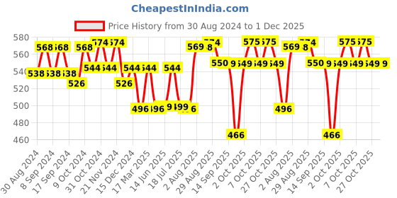 myntra.com XYXX Pack Of 2 Cotton Trunk XYTRNK2PCKN605 xyxx Price History Graph from 30 Aug 2024 to 30 Nov 2025
