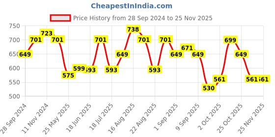 myntra.com XYXX Pack Of 2 Cotton Trunks XYTRNK2PCKN589 xyxx Price History Graph from 28 Sep 2024 to 24 Nov 2025