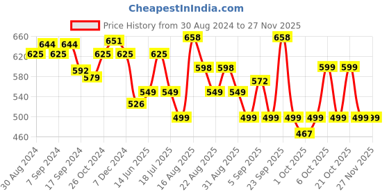 myntra.com XYXX Pack Of 2 Cotton Trunks XYTRNK2PCKN618 xyxx Price History Graph from 30 Aug 2024 to 25 Nov 2025
