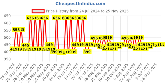 myntra.com XYXX Pack Of 2 Cotton Undershirt Vests XYVEST2PCKN12 xyxx Price History Graph from 24 Jul 2024 to 25 Nov 2025