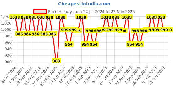 myntra.com XYXX Pack Of 2 Crest IntelliCraft Supima Cotton Modal Anti Bacterial Briefs XYBRF2PCKN736 xyxx Price History Graph from 24 Jul 2024 to 23 Nov 2025