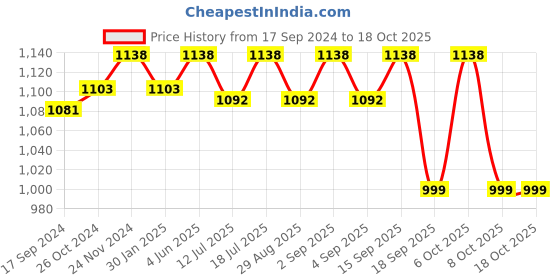 myntra.com XYXX Pack Of 2 Crest IntelliCraft Supima Cotton Modal Breathable Trunks XYTRNK2PCKN694 xyxx Price History Graph from 17 Sep 2024 to 18 Oct 2025