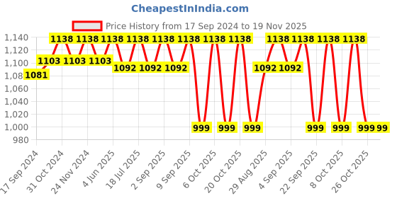 myntra.com XYXX Pack Of 2 Crest IntelliCraft Supima Cotton Modal Trunks XYTRNK2PCKN699 xyxx Price History Graph from 17 Sep 2024 to 19 Nov 2025
