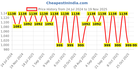 myntra.com XYXX Pack Of 2 Crest IntelliCraft Supima Cotton Modal Trunks XYTRNK2PCKN700 xyxx Price History Graph from 24 Jul 2024 to 19 Nov 2025