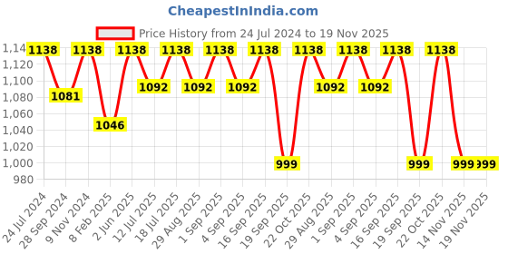 myntra.com XYXX Pack Of 2 Crest IntelliCraft Supima Cotton Modal Trunks XYTRNK2PCKN702 xyxx Price History Graph from 24 Jul 2024 to 19 Nov 2025