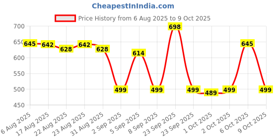 myntra.com XYXX Pack Of 2 Crux IntelliFresh Cotton Trunk XYTRNK2PCKN618 xyxx Price History Graph from 6 Aug 2025 to 9 Oct 2025