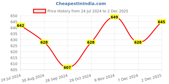 myntra.com XYXX Pack Of 2 Crux IntelliFresh Mid-Rise Cotton Trunks XYTRNK2PCKN611 xyxx Price History Graph from 24 Jul 2024 to 2 Dec 2025