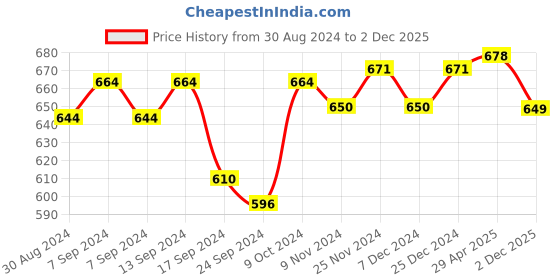 myntra.com XYXX Pack Of 2 Crux IntelliFresh Mid-Rise Cotton Trunks XYTRNK2PCKN615 xyxx Price History Graph from 30 Aug 2024 to 2 Dec 2025