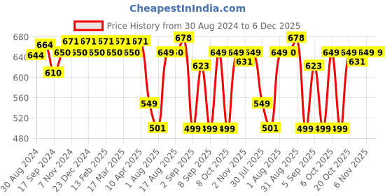 myntra.com XYXX Pack Of 2 Crux IntelliFresh Mid-Rise Cotton Trunks XYTRNK2PCKN618 xyxx Price History Graph from 30 Aug 2024 to 5 Dec 2025