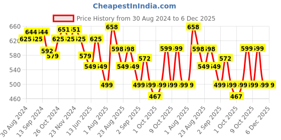 myntra.com XYXX Pack Of 2 Crux IntelliFresh Mid-Rise Cotton Trunks XYTRNK2PCKN619 xyxx Price History Graph from 30 Aug 2024 to 6 Dec 2025