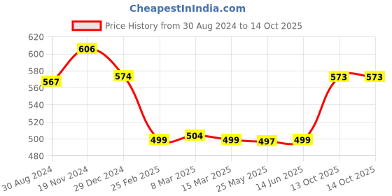 myntra.com XYXX Pack Of 2 Dynamo Micro Modal Trunk  XYTRNK2PCKN127 xyxx Price History Graph from 30 Aug 2024 to 13 Oct 2025