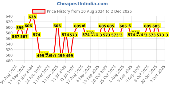 myntra.com XYXX Pack Of 2 Dynamo Micro Modal Trunks XYTRNK2PCKN125 xyxx Price History Graph from 30 Aug 2024 to 2 Dec 2025