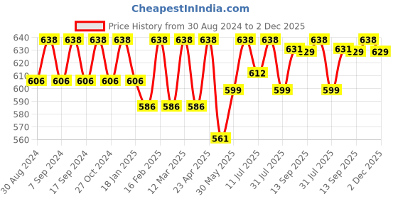 myntra.com XYXX Pack of 2 Low-Rise Colourblocked Ultra Soft Antimicrobial Briefs XYBRF2PCKN169 xyxx Price History Graph from 30 Aug 2024 to 2 Dec 2025