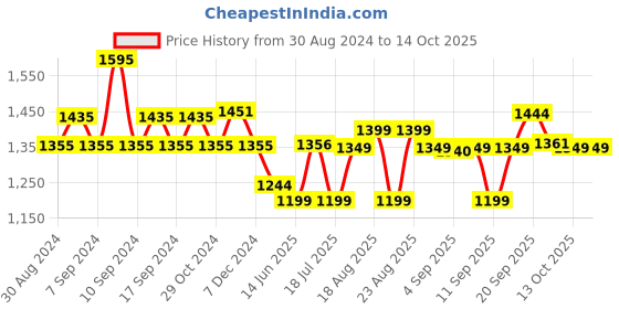 myntra.com XYXX Pack Of 2 Low Rise Dynamo Micro Modal TrunksXYTRNK5PCKN129 xyxx Price History Graph from 30 Aug 2024 to 13 Oct 2025