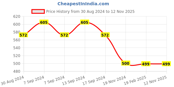 myntra.com XYXX Pack of 2 Micro Modal UNO Medley Trunk XYTRNK2PCKN663 xyxx Price History Graph from 30 Aug 2024 to 12 Nov 2025
