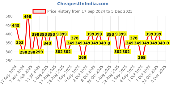 myntra.com XYXX Pack Of 2 Mid-Rise Basic Briefs XYBRF2PCKN795 xyxx Price History Graph from 17 Sep 2024 to 5 Dec 2025
