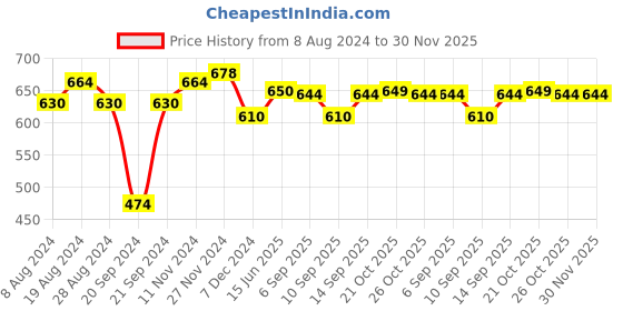 myntra.com XYXX Pack Of 2 Mid-Rise Checked Anti Microbial Basic Briefs XYBRF2PCKN743 xyxx Price History Graph from 8 Aug 2024 to 30 Nov 2025