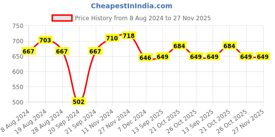 myntra.com XYXX Pack Of 2 Mid-Rise Checked Anti Microbial Basic Briefs XYBRF2PCKN743 xyxx Price History Graph from 8 Aug 2024 to 27 Nov 2025