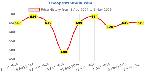 myntra.com XYXX Pack Of 2 Mid-Rise Checked Anti Microbial Basic BriefsXYBRF2PCKN743 xyxx Price History Graph from 8 Aug 2024 to 5 Nov 2025