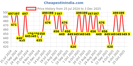 myntra.com XYXX Pack of 2 Mid-Rise Conversational Printed Anti Microbial Cotton Briefs XYBRF2PCKN690 xyxx Price History Graph from 25 Jul 2024 to 2 Dec 2025
