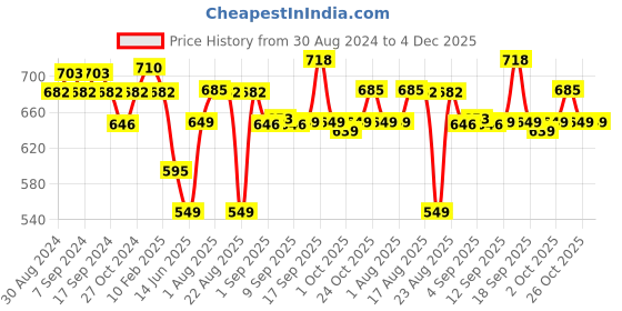 myntra.com XYXX Pack Of 2 Mid Rise Cotton Anti Microbial Basic Briefs XYBRF2PCKN624 xyxx Price History Graph from 30 Aug 2024 to 4 Dec 2025