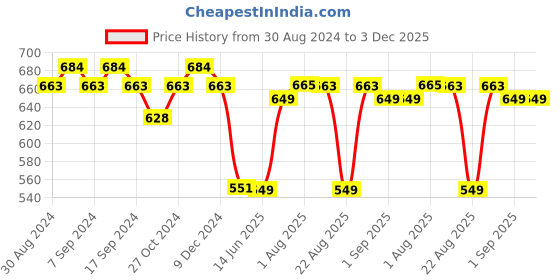 myntra.com XYXX Pack Of 2 Mid-Rise Cotton Anti Microbial Basic Briefs XYBRF2PCKN628 xyxx Price History Graph from 30 Aug 2024 to 2 Dec 2025