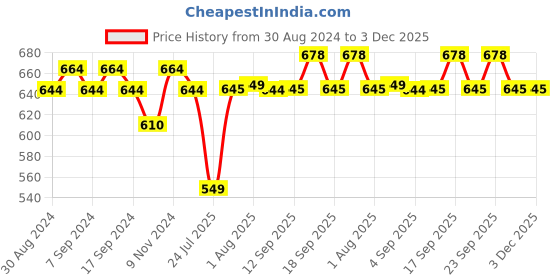 myntra.com XYXX Pack Of 2 Mid-Rise Cotton Anti Microbial Basic Briefs XYBRF2PCKN628 xyxx Price History Graph from 30 Aug 2024 to 3 Dec 2025