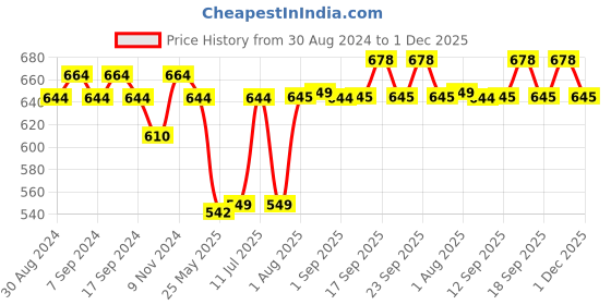 myntra.com XYXX Pack Of 2 Mid-Rise Cotton Anti Microbial Basic Briefs XYBRF2PCKN782 xyxx Price History Graph from 30 Aug 2024 to 1 Dec 2025
