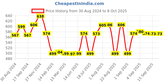 myntra.com XYXX Pack Of 2 Mid-Rise Sweat Wicking Dynamo Micro Modal Basic Trunks XYTRNK2PCKN113 xyxx Price History Graph from 30 Aug 2024 to 8 Oct 2025