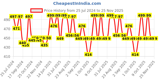 myntra.com XYXX Pack of 2 Mid-Rise Typography Printed Anti Microbial Cotton Briefs XYBRF2PCKN682 xyxx Price History Graph from 25 Jul 2024 to 25 Nov 2025