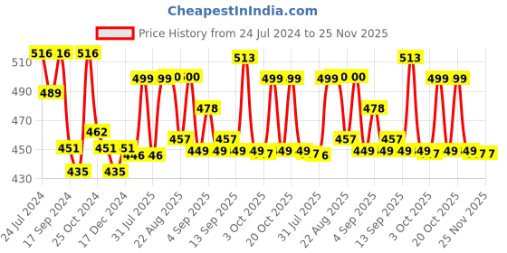 myntra.com XYXX Pack of 2 Mid-Rise Typography Printed Anti Microbial Cotton Briefs XYBRF2PCKN682 xyxx Price History Graph from 24 Jul 2024 to 25 Nov 2025