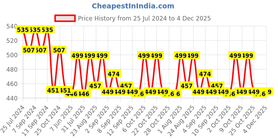 myntra.com XYXX Pack of 2 Mid-Rise  Typography Printed Anti Microbial Cotton Briefs XYBRF2PCKN685 xyxx Price History Graph from 25 Jul 2024 to 4 Dec 2025