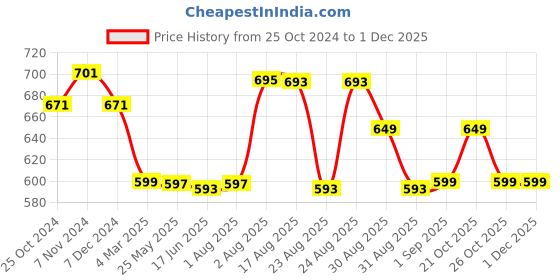 myntra.com XYXX Pack Of 2 Printed Anti-Bacterial Basic Briefs XYBRF2PCKN267 xyxx Price History Graph from 25 Oct 2024 to 30 Nov 2025