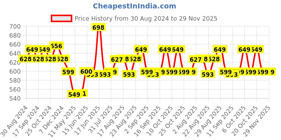 myntra.com XYXX Pack Of 2 Printed Anti-Microbial Basic Briefs XYBRF2PCKN263 xyxx Price History Graph from 30 Aug 2024 to 29 Nov 2025