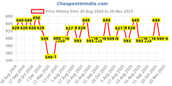 myntra.com XYXX Pack Of 2 Printed Anti-Microbial Basic Briefs XYBRF2PCKN264 xyxx Price History Graph from 30 Aug 2024 to 19 Nov 2025