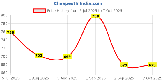 myntra.com XYXX Pack Of 2 Printed Basic Briefs XYBRF2PCKN823 xyxx Price History Graph from 5 Jul 2025 to 6 Oct 2025