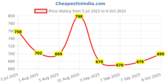 myntra.com XYXX Pack Of 2 Printed Basic Briefs XYBRF2PCKN824 xyxx Price History Graph from 5 Jul 2025 to 6 Oct 2025