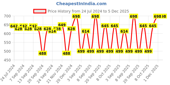 myntra.com XYXX Pack Of 2 Printed Breathable Cotton Trunks XYTRNK2PCKN753 xyxx Price History Graph from 24 Jul 2024 to 5 Dec 2025