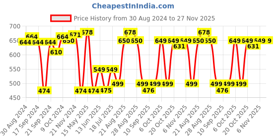 myntra.com XYXX Pack Of 2 Printed Breathable Cotton Trunks XYTRNK2PCKN756 xyxx Price History Graph from 30 Aug 2024 to 26 Nov 2025