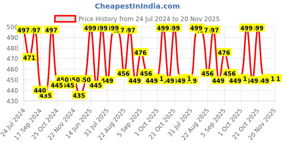 myntra.com XYXX Pack Of 2 Printed Combed Anti-bacterial Cotton Basic Briefs XYBRF2PCKN684 xyxx Price History Graph from 24 Jul 2024 to 20 Nov 2025
