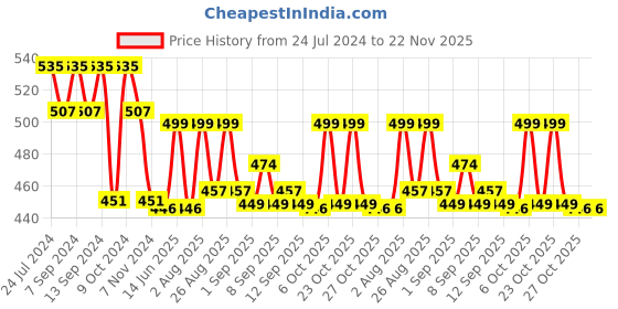 myntra.com XYXX Pack Of 2 Printed Combed Anti-bacterial Cotton Basic Briefs XYBRF2PCKN689 xyxx Price History Graph from 24 Jul 2024 to 22 Nov 2025